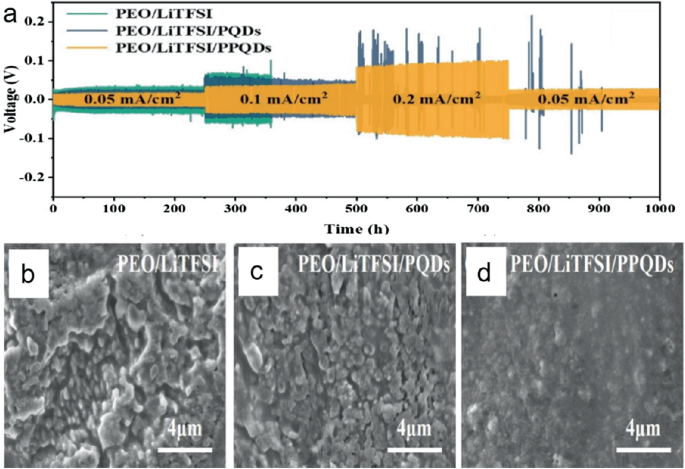 A plot of voltage versus time for different current densities. The tallest peak can be observed at a density of 0.2 milliamperes per centimeter square. In S E M images of the cells, the surface gets smooth from B to D.