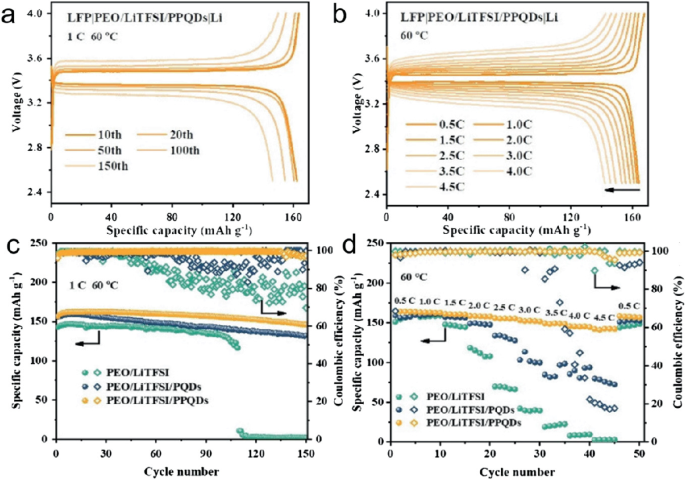 4 charge-discharge curves with A and B representing voltage versus specific capacity, and C and D representing specific capacity and coulombic efficiency versus cycle number. Rate performance can be calculated for various rates from the graph.