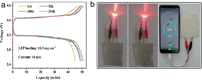 A graph of voltage versus capacity for different cycle numbers. And a photo of a light-emitting diode between two electrodes of two batteries, and a powering of a phone from the battery.