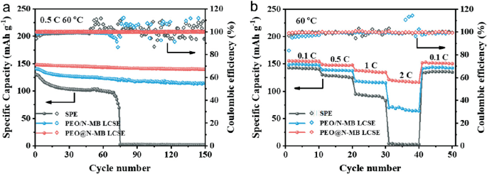 2 graphs of specific capacity and coulombic efficiency versus cycle number for different cells. The slope of the curves decreases from P E O N M B L C S E, to S P E.