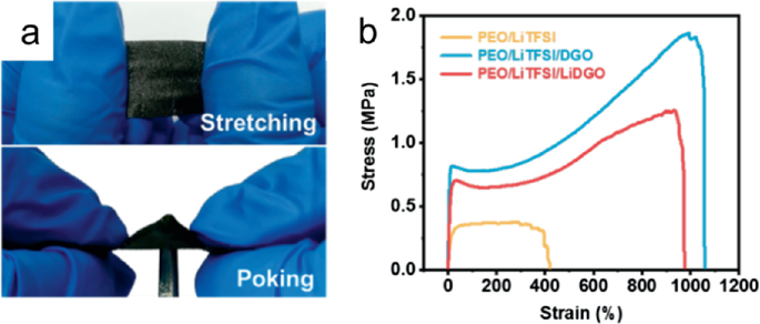 2 photos of a P E O, L i T F S L, L i D G O undergoing stretching, and poking. And a line graph of stress versus strain for different electrolytes having a positive slope followed by a negative slope.