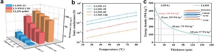 A 3 D bar graph of resistance versus temperature versus material type, a line graph of ionic conductance versus temperature, and energy density versus thickness. Graph 2 compares the ionic conductance and graph 3 compares the gravimetric energy density.