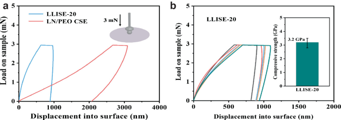 2 graphs of the curves of load on sample versus displacement into the surface for different battery types. In graph B the error bar for L L I S E 20 is also plotted alongside.