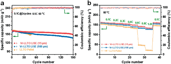 2 line graphs of specific capacity, and coulombic efficiency versus cycle number. All the plots in the graph follow negative slopes.