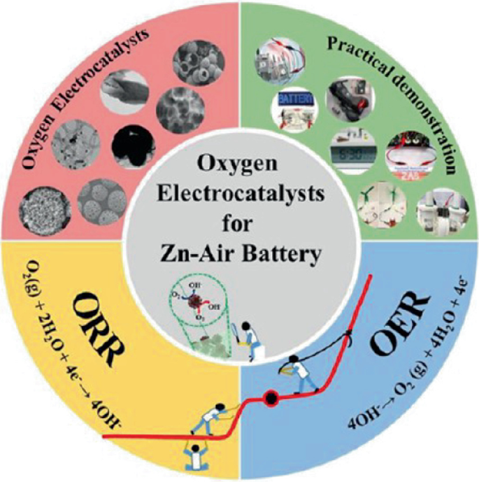 Cathode Materials for Secondary Zinc-Air Batteries | SpringerLink