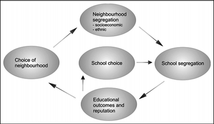 A process diagram depicts school choice, which incorporates school segregation, educational outcomes and reputation, neighborhood selection, and community segregation based on socioeconomic and ethnic factors.