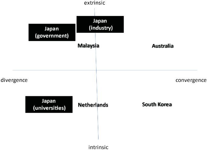 An illustrated graph ranges from convergence to divergence on the x-axis and intrinsic to extrinsic on the y-axis. Malaysia, Australia, Netherlands, and South Korea are marked and Japanese industry, government, and universities are highlighted.
