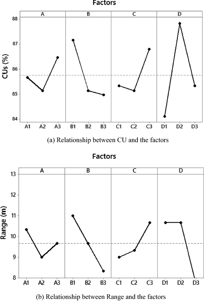 Two graphs. a, The relationship between C U and the factors is estimated in 4 different phases A to D. Factor A exposes the variation of C Us from 85 to 86.5%. b, The relationship between the range and the factors.