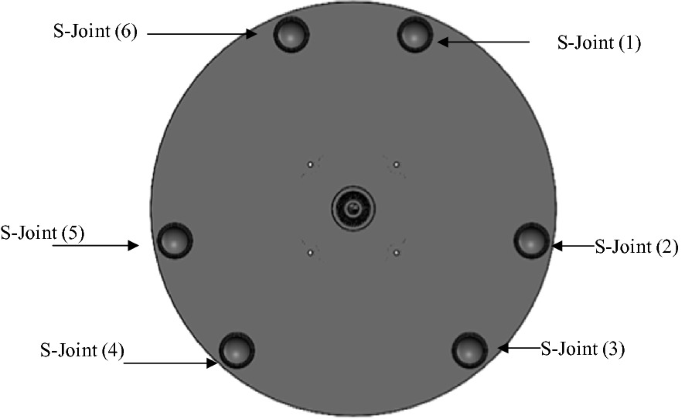 A diagram of a circle indicating 6 s joints arranged at the inner circumference. There is a small circle at the center with 4 smaller circles around it.