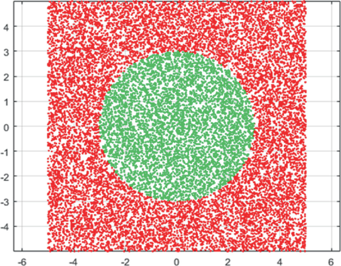 A graph represents a square shape, along with a circle inside it with a cluster of dots. The y-axis ranges from negative 4 to 4 while the x-axis ranges from negative 6 to 6.