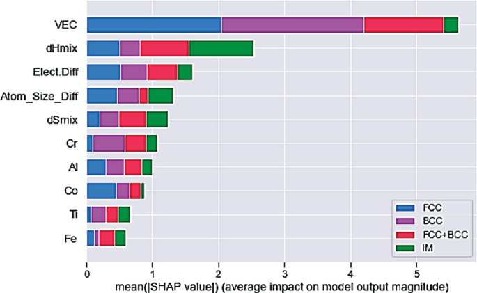 A horizontal bar graph divided into several segments like V E C, dHmix, Elect dot Diff etcetera on basis from 0 to 5 is measured that express the mean output amplitudes for a specialized R F C model.