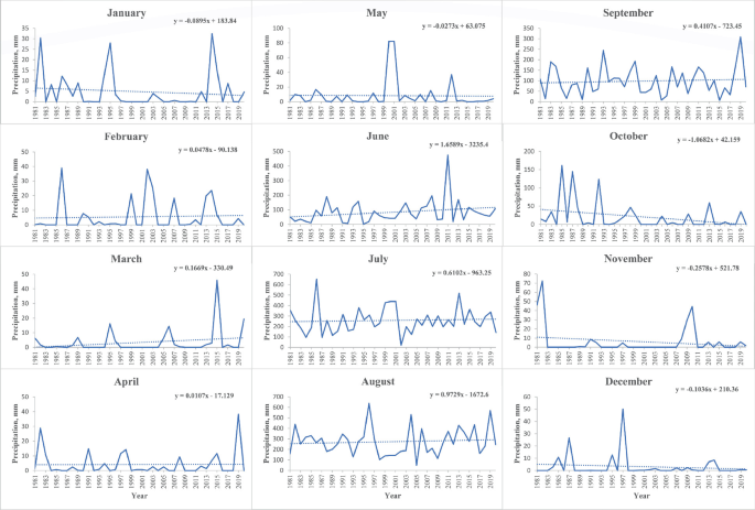 12 spike graphs illustrate trends for precipitation in various months from 1981 to 2019. The precipitation varies for each month and the trends are exhibited in the graph.