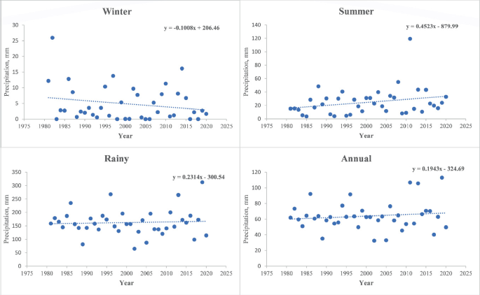 4 scatterplots illustrate seasonal and annual rainfall for the seasons winter, summer, rainy, and annual from 1981 to 2020. The values for precipitation for seasons are exhibited in the graph.