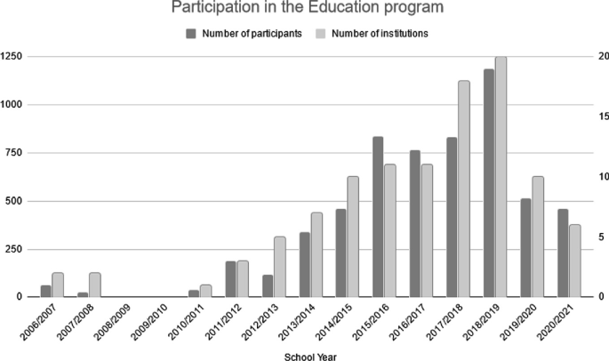 A double bar graph represents the participation in the education program versus school year. The bars of the number of participants, and number of institutions plot the highest value in the school year 2018 over 2019.