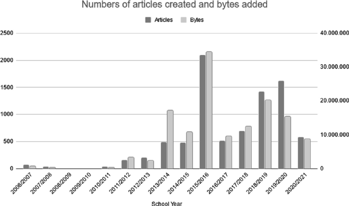 A double bar graph represents the number of created articles, and bytes added versus school year. The highest values are plotted by both the bars in the school year 2015 over 2016.