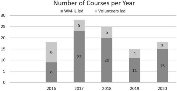 A stacked bar graph represents the number of courses, W M, I L led, and volunteers led versus year. The bars W M, I L led and, volunteers led plot the highest value in the year 2017, and 2016, respectively.
