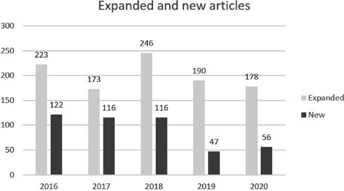 A bar graph represents the expanded and new articles versus year. The expanded articles plot the highest value in the year 2018. New articles plot the highest value in the year 2016.