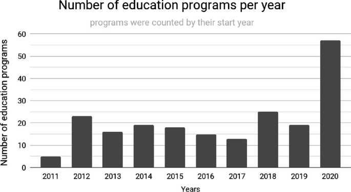 A bar graph represents the number of education programs versus the years from 2011 to 2020. The bar peaks in 2020.
