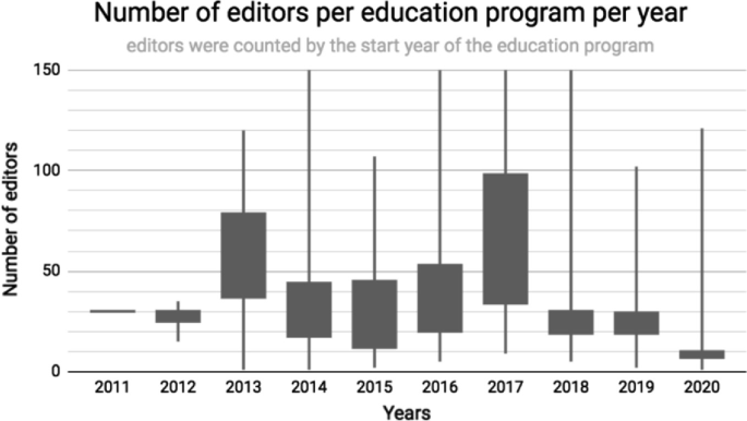 A bar graph represents the number of editors versus year. The bar is at its peak in 2017.
