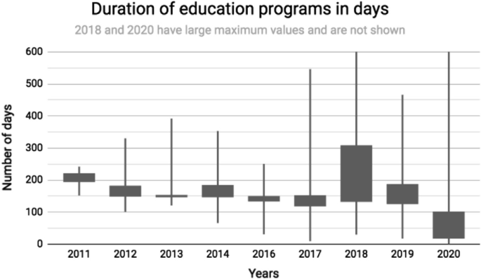 A bar graph represents the time period of education programs in number of days versus year. The bar is at its peak in 2018.
