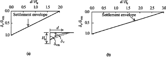 Two right-angled triangles and b illustrate d over H subscript e as the base from 0 to 20 and 0 to 30, respectively, and delta subscript v by delta subscript v m as the height from 0 to 1. The hypotenuse of each triangle denotes the settlement envelope.