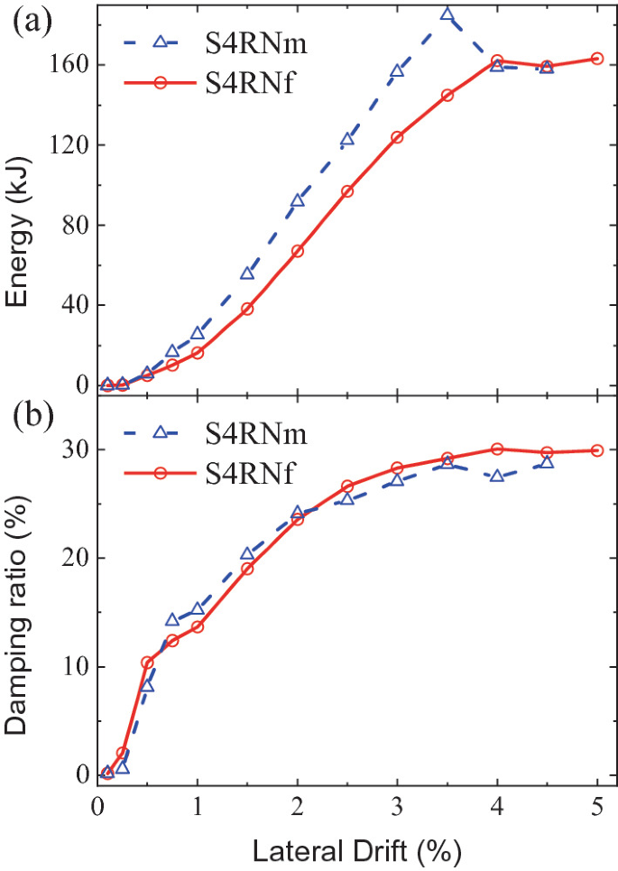 2 line graphs plot energy versus lateral drift and damping ratio versus lateral drift. The 2 curves in each graph indicate S 4 R N f and S 4 R N m in increasing trends.