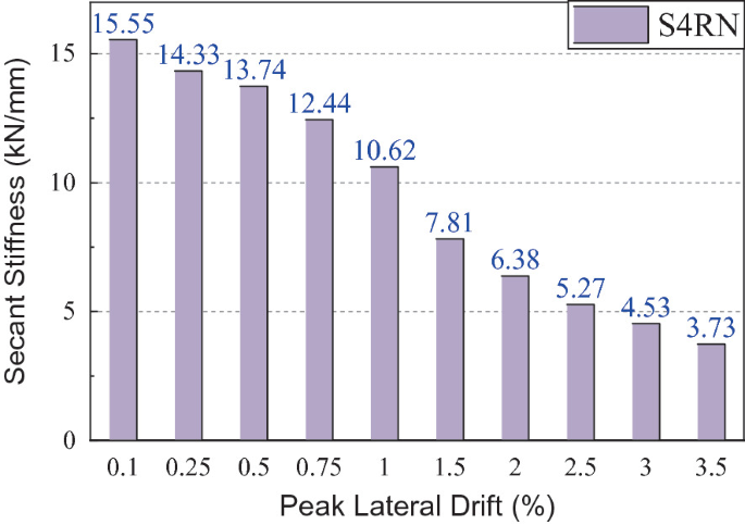 A column chart plots secant stiffness versus peak lateral drift. The bars indicate S 4 R N in decreasing trends with the maximum and minimum values at 15.55 and 3.73.