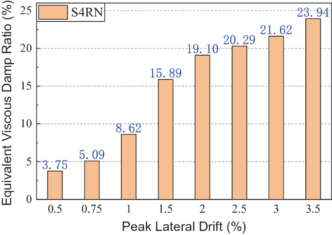 A column chart plots equivalent viscous damp ratio versus peak lateral drift. The bars indicate S 4 R N in increasing trends with the minimum and maximum values at 3.75 and 23.94.