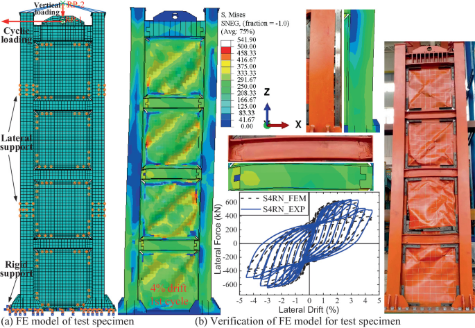 An illustration of a finite element model and a contour plot, a close up, and a hysteretic graph for the test specimen. The model comprises labels explaining vertical and cyclic loading and lateral and rigid support.