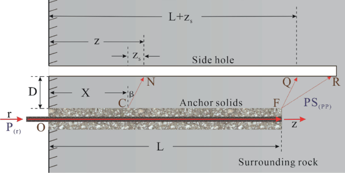 A model diagram of a side hole, anchor solids, and surrounding rock. The necessary labels are marked.