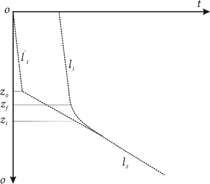 A schematic diagram is shaped like the fourth quadrant of a graph. The depicted dotted lines are l subscript 1, l dash subscript 1, and l subscript 2, while the depicted solid lines are z subscript 0, z subscript f, and z subscript i.