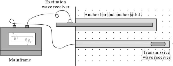 An illustration of the tunnel anchor length detection device includes, mainframe, excitation wave receiver, anchor bar and anchor solid, and transmissive wave receiver.