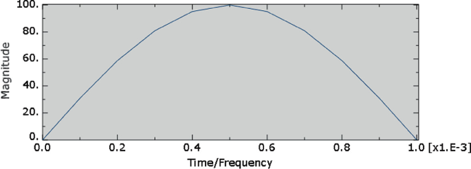 A dome shaped plots magnitude versus time curve for loading frequency.