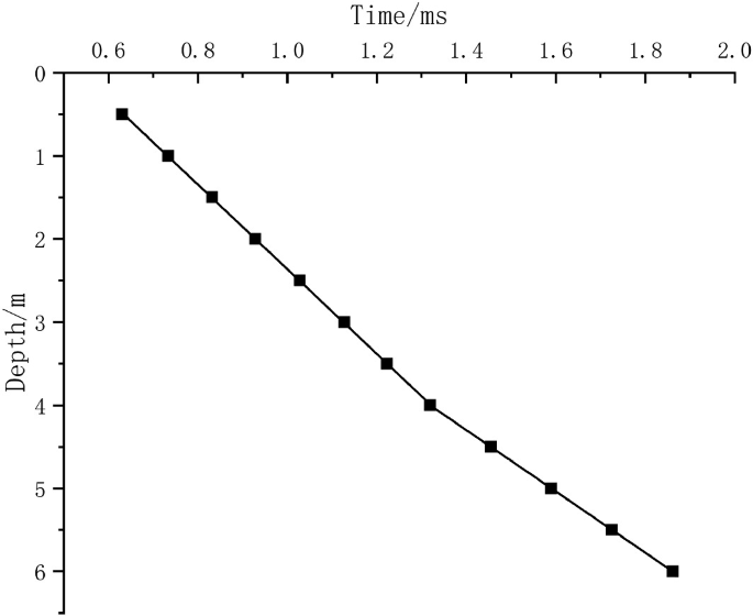 A line graph plots depth versus time. The curve is a nearly straight line with a negative slope.