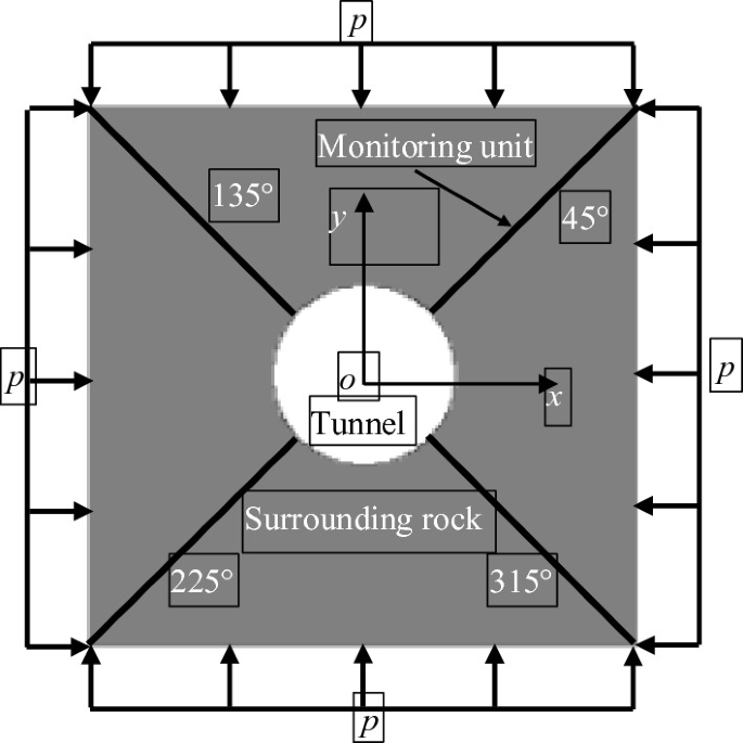An illustration of a tunnel surrounded by rock and a monitoring unit. P is upon on all four sides with axes at 45, 135, 225, and 315 degrees.