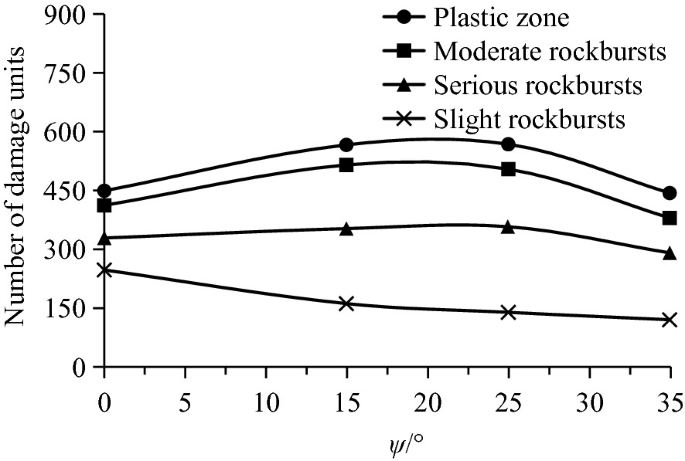 A dot plot plots the number of damage units versus psi per degree for the plastic zone, moderate, serious, and slight rock bursts.