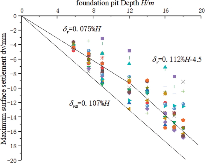 A dot plot plots the maximum surface settlement versus foundation pit depth. The graph has a decreasing trend for both the lines.