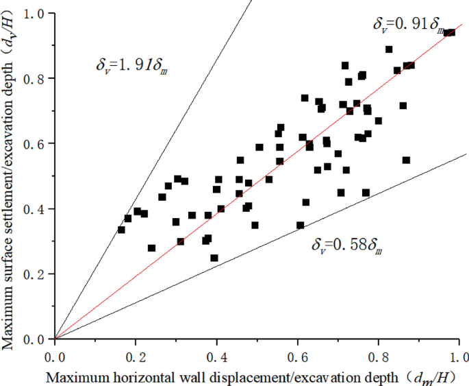 A scatterplot plots the maximum surface settlement or excavation depth versus the maximum horizontal wall displacement or excavation depth. The graph has an increasing trend for three lines.