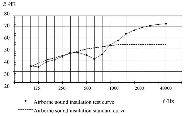 A graph of R versus f plots increasing curves for the airborne sound insulation test curve and airborne sound insulation standard curve with higher values for the test curve at some points.