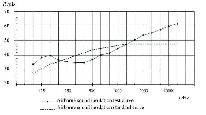 A graph of R versus f has fluctuating values for the airborne sound insulation test curve and airborne sound insulation standard curve. The test curve has higher values than the standard curve at some points.