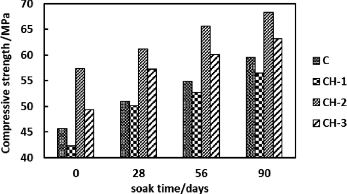 A grouped column chart plots compressive strength versus soak time. It plots columns in groups of 0, 28, 56, and 90. The column for CH 2 is highest in all the groups.