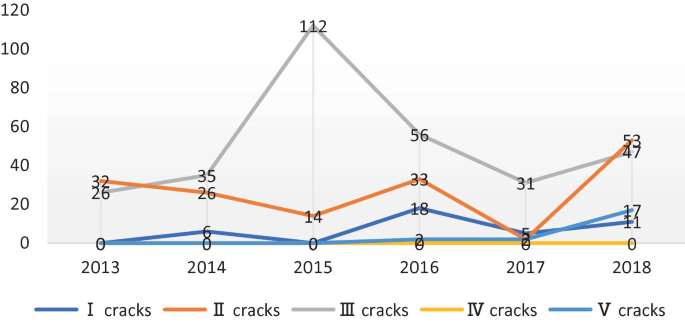 A graph of data versus cracks has fluctuating curves for the first to fifth cracks. The peak in 2015 is the highest for the third crack.