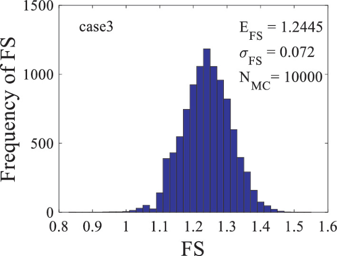 A histogram plot of the frequency distribution of F S. The values taken into consideration are E subscript F S equals 1.2445, sigma subscript F S equals 0.072, and N subscript M C equals 10000.