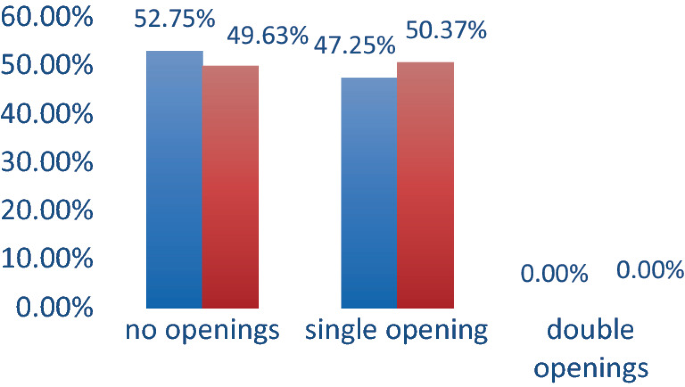 A grouped column chart of percentage versus the type of sheer wall plots the data in decreasing and fluctuating trends for volume and number. The highest values are 52.75% and 49.63% for no openings.