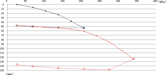 A graph of data in millimeters versus data in kilopascals plots 3 concave down decreasing curves on top and 2 dotted line joins the above curves at the ends.