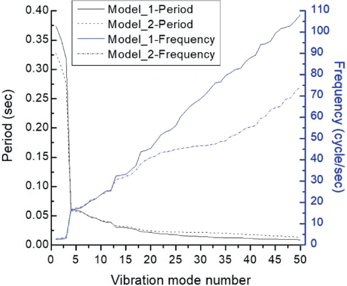 A graph of the period and frequency versus vibration mode number plots curves for model 1 period, model 2 period, model 1 frequency, and model 3 frequency.