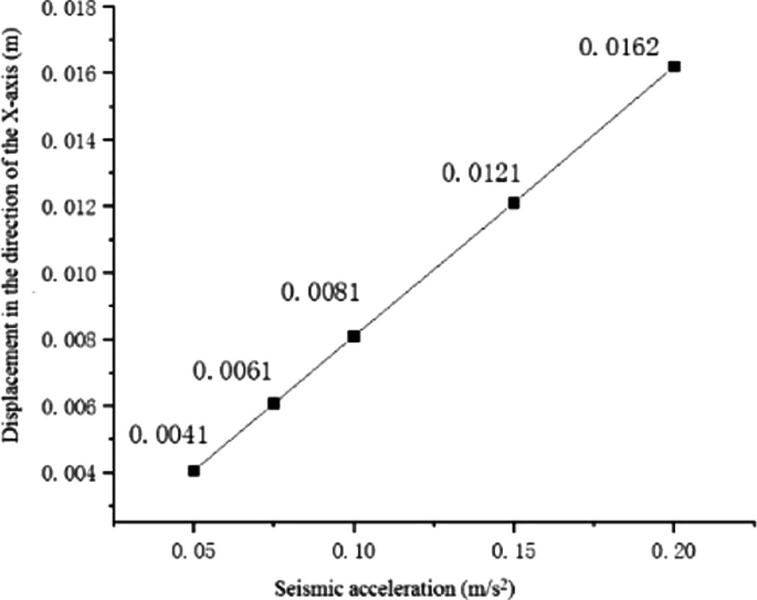 A line graph of displacement in the direction of the X-axis versus seismic acceleration plots an increasing line with the following values. (0.05, 0.0041), (0.20, 0.0162).