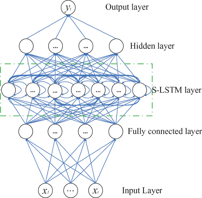 A neural network is divided into layers. Input layer on the bottom, followed by a fully connected layer, S L T S M layer, hidden layer and output layer on top.