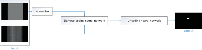 A flowchart starts with input, normalize, Siamese-coding neutral network followed by uncoding neural network, and ends with output.