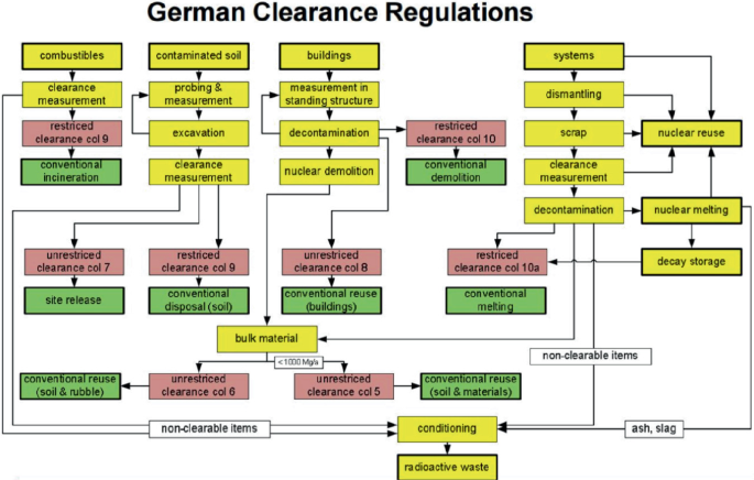 Research on the Optimal Management of Very Low Level Radioactive Waste